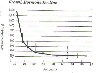 Growth Hormone Decline
