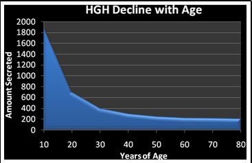 HGH Decline